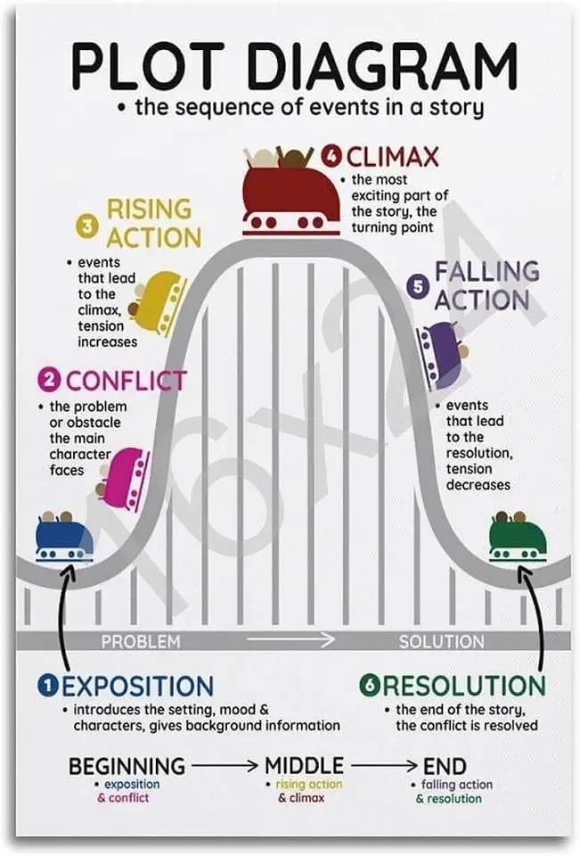 YHNNH Plot Diagram Structure Poster, Plot Anchor Chart, English Classroom Poster Poster Wall Art Canvas Aesthetic 16x24inch(40x60cm) Unframe-style