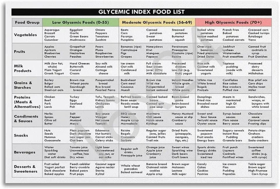 Glycemic Index Food Guide Chart 2025 Diabetic Food Chart,low Glycemic Index Foods List Canvas Print Wall Art Decoration Poster Poster for Room Aesthetic Posters & Prints on Canvas Wall Art Poster for